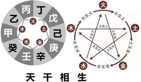 甲庚|天干的相生、相克、相合、相冲关系；以及天干的五行、六神、寓意